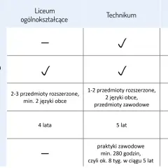 Czy matura w technikum i liceum jest taka sama? Różnice, które musisz znać