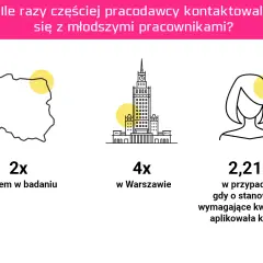 Dane pokazują, że pracodawcy częściej kontaktują się z młodszymi pracownikami, co może świadczyć o ageizmie. W Warszawie zjawisko jest 4x częstsze.
