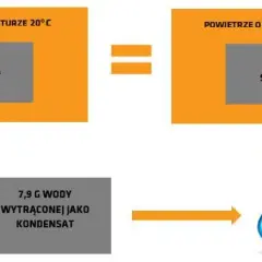 Na czym polega zjawisko kondensacji? Kluczowe zasady i przykłady działania