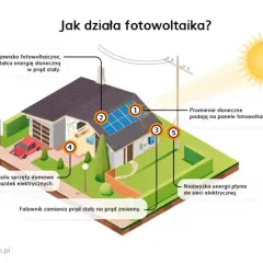 Zjawisko fotowoltaiczne – jak działa i dlaczego to ważne dla nas?