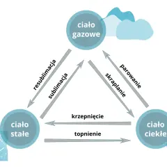 Sublimacja i resublimacja - jak te zjawiska zmieniają substancje?