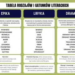 Tabela rodzajów literackich: epika opowiada historie, liryka wyraża emocje, dramat wystawia akcję.