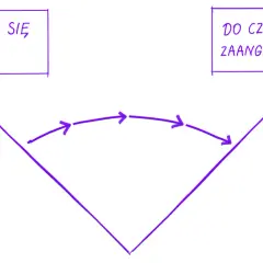 W co ludzie się angażują? Do czego mają być zaangażowani? Schemat pokazuje drogę od pytań o zaangażowanie do jego celu.