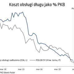 Wykres pokazuje koszty obsługi długu jako % PKB. Widać trend spadkowy, a prognoza sugeruje wzrost.