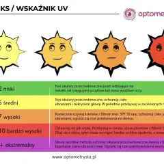 Cztery słońca z różnymi minami, od żółtego do czerwonego, obok skali indeksu UV i zaleceń ochrony.