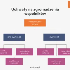 Schemat decyzyjny uchwał wspólników: podejmowanie uchwał zależy od obecności kworum, a następnie od rodzaju większości (zwykła, bezwzględna, kwalifikowana).