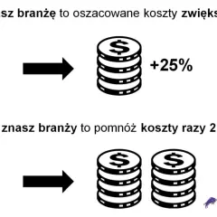 Jeśli znasz branżę, koszty firmy rosną o 25%. Nieznajomość branży podwaja koszty firmy.