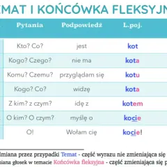 Tabela odmiany słowa "kot" przez przypadki. Pokazuje, jak zmienia się forma słowa, np. "kot" (Mianownik l.poj.) i "kotom" (Celownik l.mn.). To ważne dla rodzicom czy rodzicą, by poprawnie używać języka.