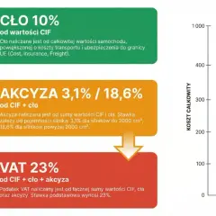 Schemat przedstawia naliczanie cła, akcyzy i VAT przy imporcie. Cło 10% od wartości CIF, akcyza 3,1%/18,6% od CIF+cło, a VAT 23% od sumy CIF, cła i akcyzy.