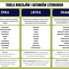 Tabela rodzajów literackich: epika, liryka, dramat. Opis, gatunki, kto i co mówi w każdym z nich.