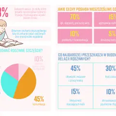 Infografika o budowaniu szczęścia w rodzinie. Pokazuje cechy nieszczęśliwych rodziców i dzieci, a także czynniki sprzyjające i przeszkadzające w relacjach.