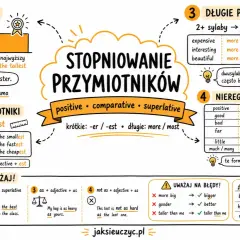Stopniowanie przymiotników: krótkie (-er/-est), długie (more/most), nieregularne. Przykłady i zasady pisowni.