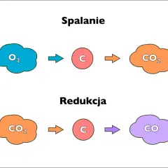 Spalanie węgla: zjawisko fizyczne czy reakcja chemiczna? Fakty, które zdziwią