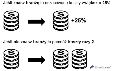 Jeśli znasz branżę, koszty firmy rosną o 25%. Nieznajomość branży podwaja koszty firmy.