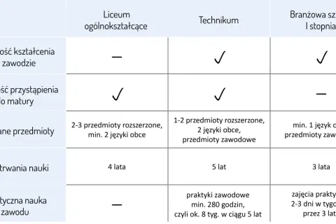 Czy matura w technikum i liceum jest taka sama? Różnice, które musisz znać