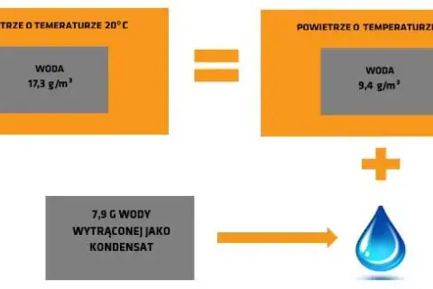 Na czym polega zjawisko kondensacji? Kluczowe zasady i przykłady działania