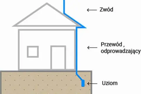 Jakie zjawisko stoi za działaniem piorunochronu? Zaskakujące fakty!