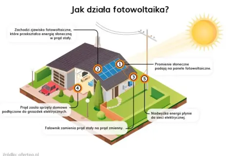 Zjawisko fotowoltaiczne – jak działa i dlaczego to ważne dla nas?
