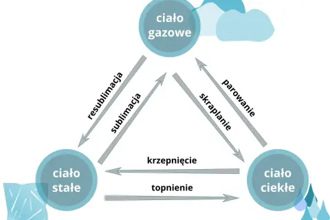 Sublimacja i resublimacja - jak te zjawiska zmieniają substancje?