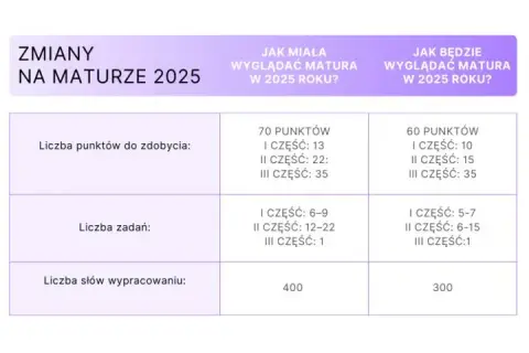 Czy w technikum jest matura? Ważne informacje o egzaminie maturalnym
