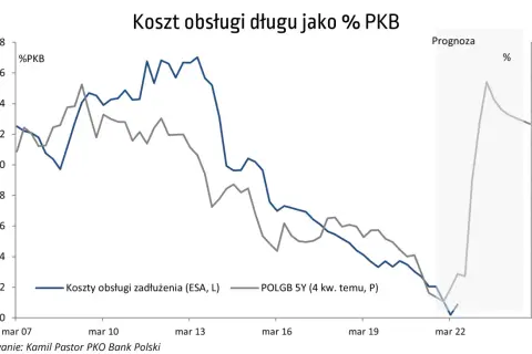 Wykres pokazuje koszty obsługi długu jako % PKB. Widać trend spadkowy, a prognoza sugeruje wzrost.