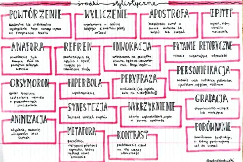 Anafora: powtórzenie tych samych słów na początku kolejnych wersów. To jak echo w poezji, które wzmacnia przekaz.