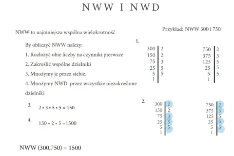 Ilustracja pokazuje kroki obliczania NWW (najmniejszej wspólnej wielokrotności) dla liczb 300 i 750. Widoczne są rozkłady na czynniki pierwsze i mnożenie, tworząc matematyczne **logos**.