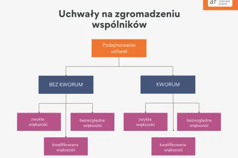 Schemat decyzyjny uchwał wspólników: podejmowanie uchwał zależy od obecności kworum, a następnie od rodzaju większości (zwykła, bezwzględna, kwalifikowana).