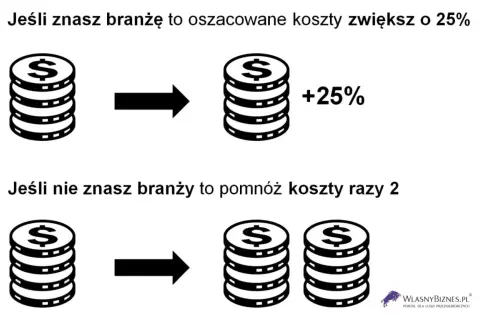 Jeśli znasz branżę, koszty firmy rosną o 25%. Nieznajomość branży podwaja koszty firmy.