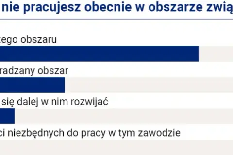 Ile osób po studiach pracuje w zawodzie? Zaskakujące statystyki zatrudnienia