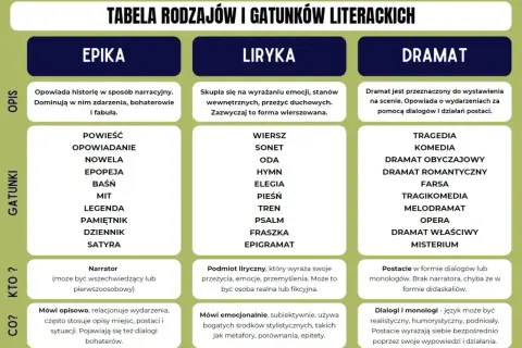 Tabela rodzajów literackich: epika, liryka, dramat. Opis, gatunki, kto i co mówi w każdym z nich.