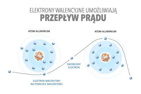 Zjawisko przepływu prądu elektrycznego - jak działa i co je napędza?