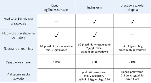 Czy matura w technikum i liceum jest taka sama? Różnice, które musisz znać