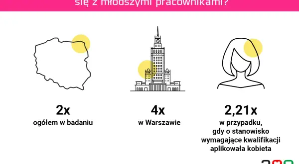 Dane pokazują, że pracodawcy częściej kontaktują się z młodszymi pracownikami, co może świadczyć o ageizmie. W Warszawie zjawisko jest 4x częstsze.