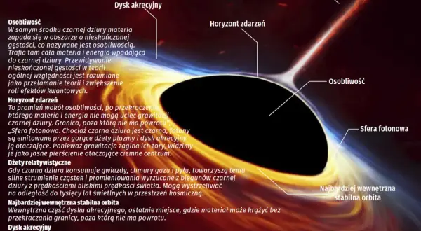 Wizualizacja czarnej dziury z dyskiem akrecyjnym, horyzontem zdarzeń i dżetami relatywistycznymi.