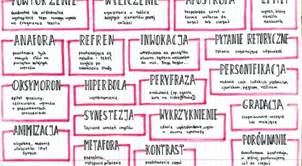 Anafora: powtórzenie tych samych słów na początku kolejnych wersów. To jak echo w poezji, które wzmacnia przekaz.