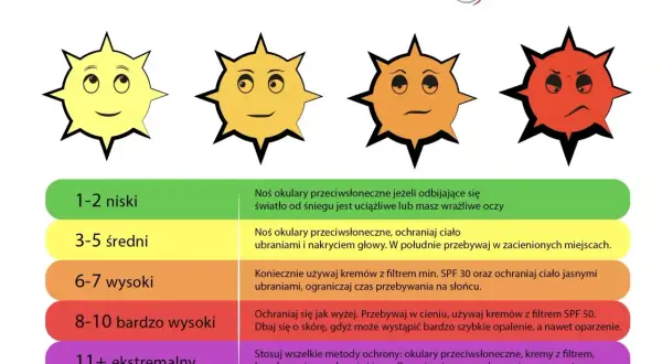 Cztery słońca z różnymi minami, od żółtego do czerwonego, obok skali indeksu UV i zaleceń ochrony.