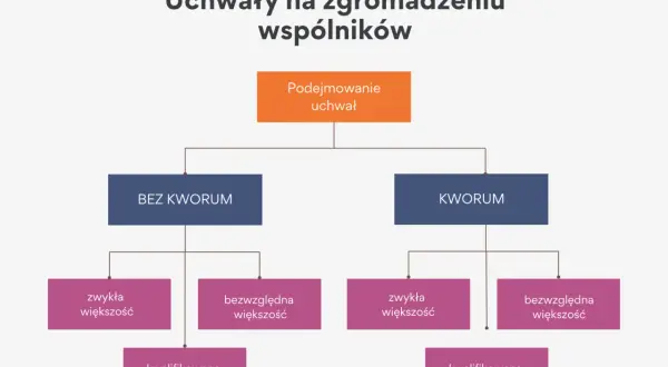 Schemat decyzyjny uchwał wspólników: podejmowanie uchwał zależy od obecności kworum, a następnie od rodzaju większości (zwykła, bezwzględna, kwalifikowana).