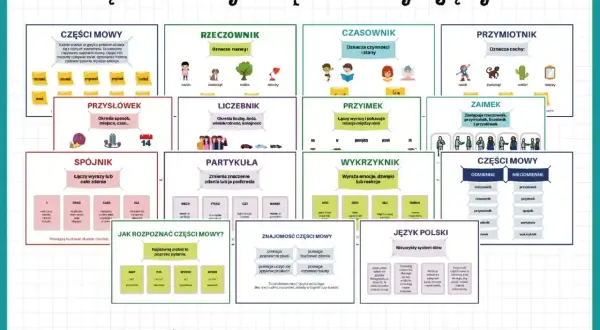 Karty edukacyjne o częściach mowy: rzeczownik, czasownik, przymiotnik, przysłówek, zaimek, spójnik, partykuła, wykrzyknik, liczebnik.