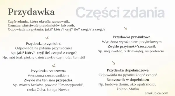 Przydawka to część zdania określająca rzeczownik, np. "piękny dzień". Wyjaśnia cechy przedmiotów lub osób.