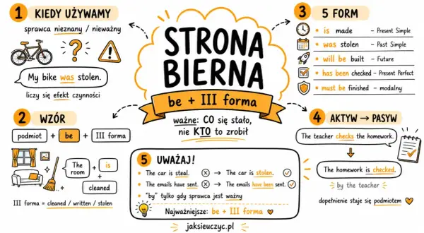 Strona bierna: "My bike was stolen" - ważny jest efekt, nie sprawca. Wzór: podmiot + be + III forma.