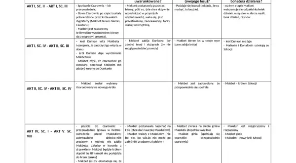 Makbet bohaterowie: od wizji czarownic po upadek. Analiza działań i decyzji Makbeta w kontekście jego losu.