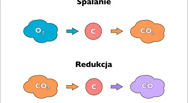 Spalanie węgla: zjawisko fizyczne czy reakcja chemiczna? Fakty, które zdziwią