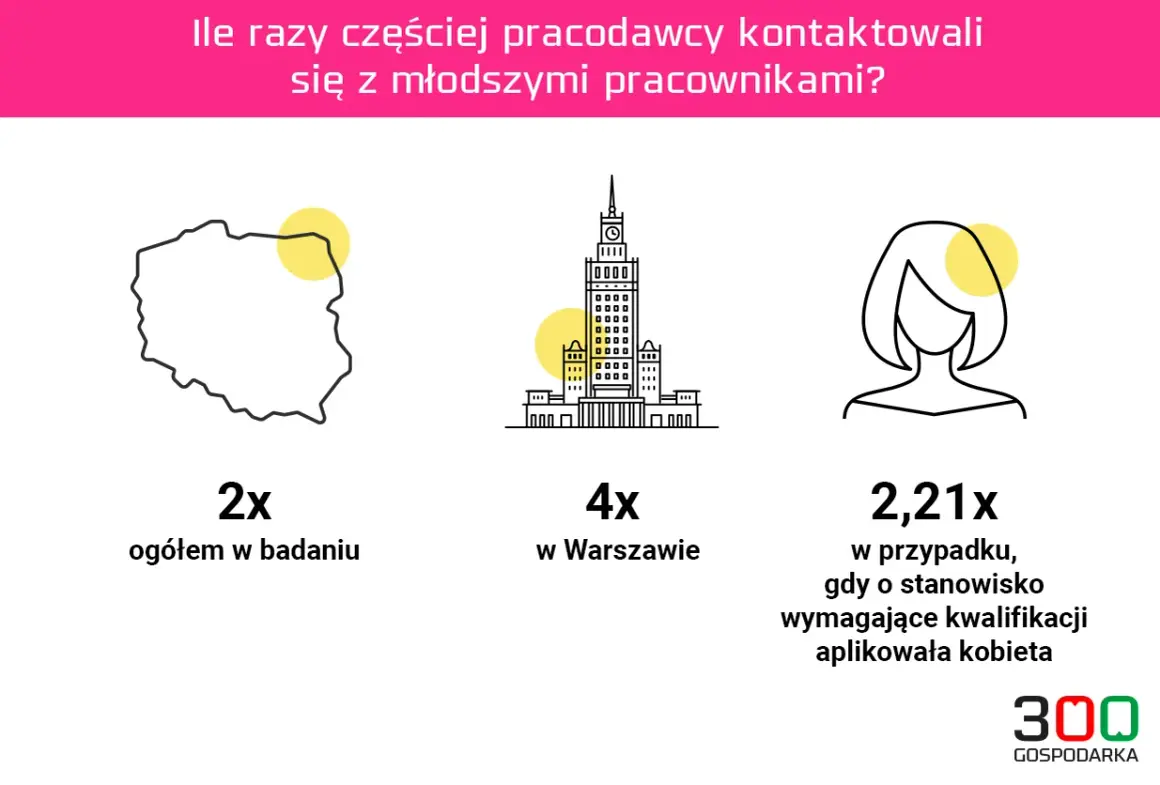 Dane pokazują, że pracodawcy częściej kontaktują się z młodszymi pracownikami, co może świadczyć o ageizmie. W Warszawie zjawisko jest 4x częstsze.