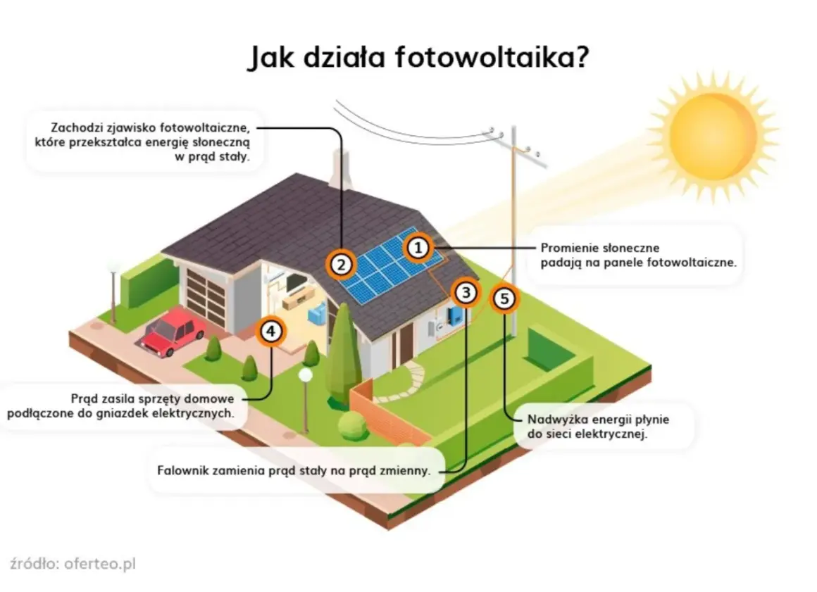 Zjawisko fotowoltaiczne – jak działa i dlaczego to ważne dla nas?