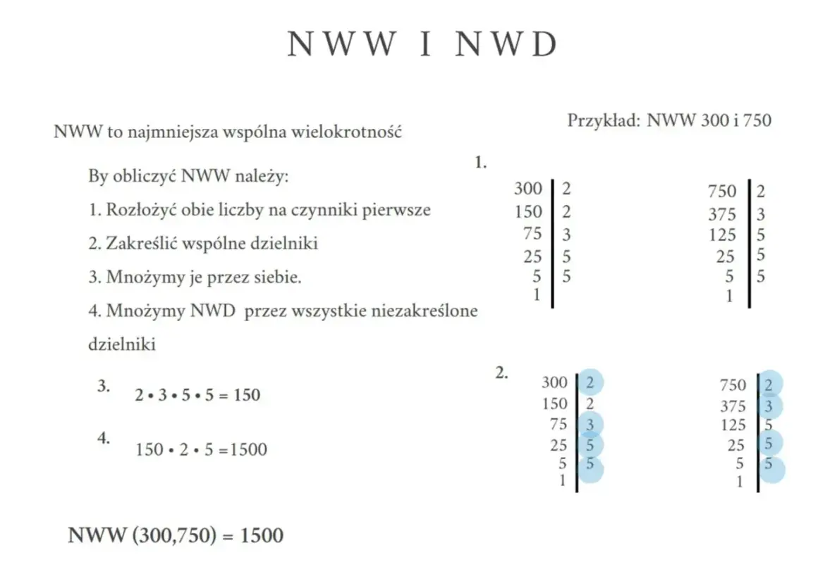 Ilustracja pokazuje kroki obliczania NWW (najmniejszej wspólnej wielokrotności) dla liczb 300 i 750. Widoczne są rozkłady na czynniki pierwsze i mnożenie, tworząc matematyczne **logos**.