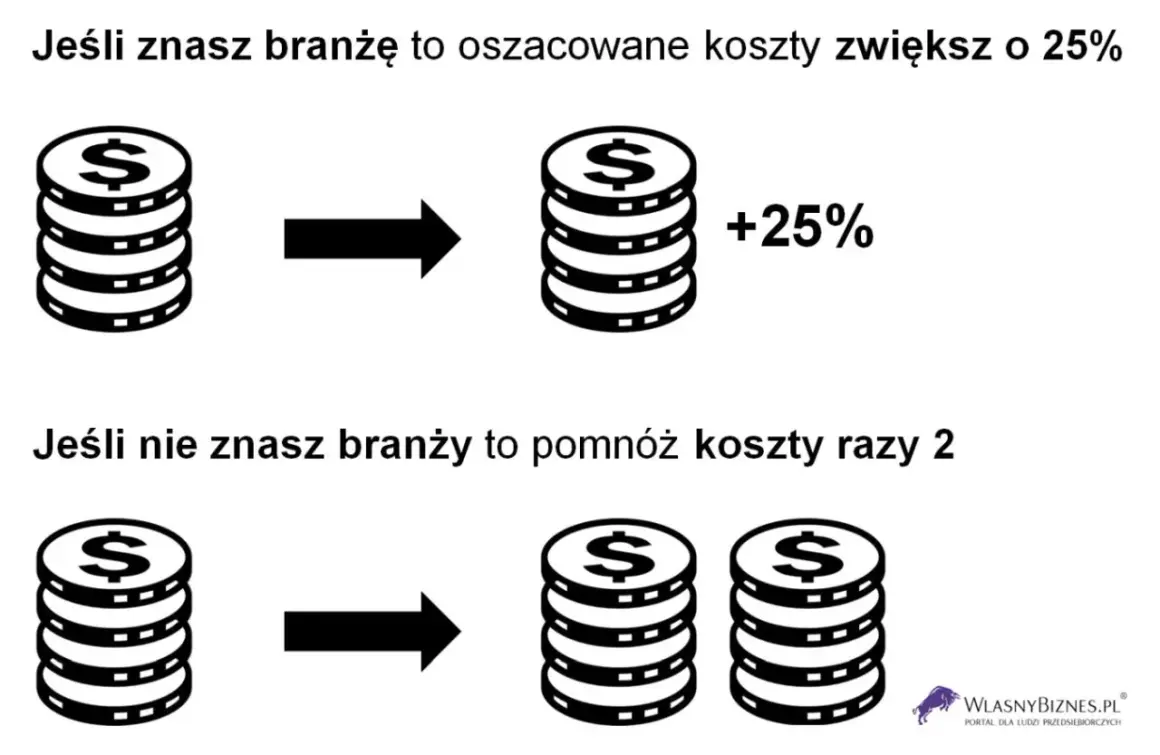 Jeśli znasz branżę, koszty firmy rosną o 25%. Nieznajomość branży podwaja koszty firmy.