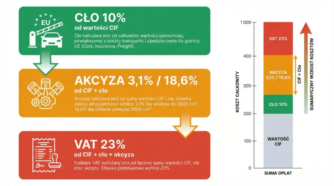 Schemat przedstawia naliczanie cła, akcyzy i VAT przy imporcie. Cło 10% od wartości CIF, akcyza 3,1%/18,6% od CIF+cło, a VAT 23% od sumy CIF, cła i akcyzy.