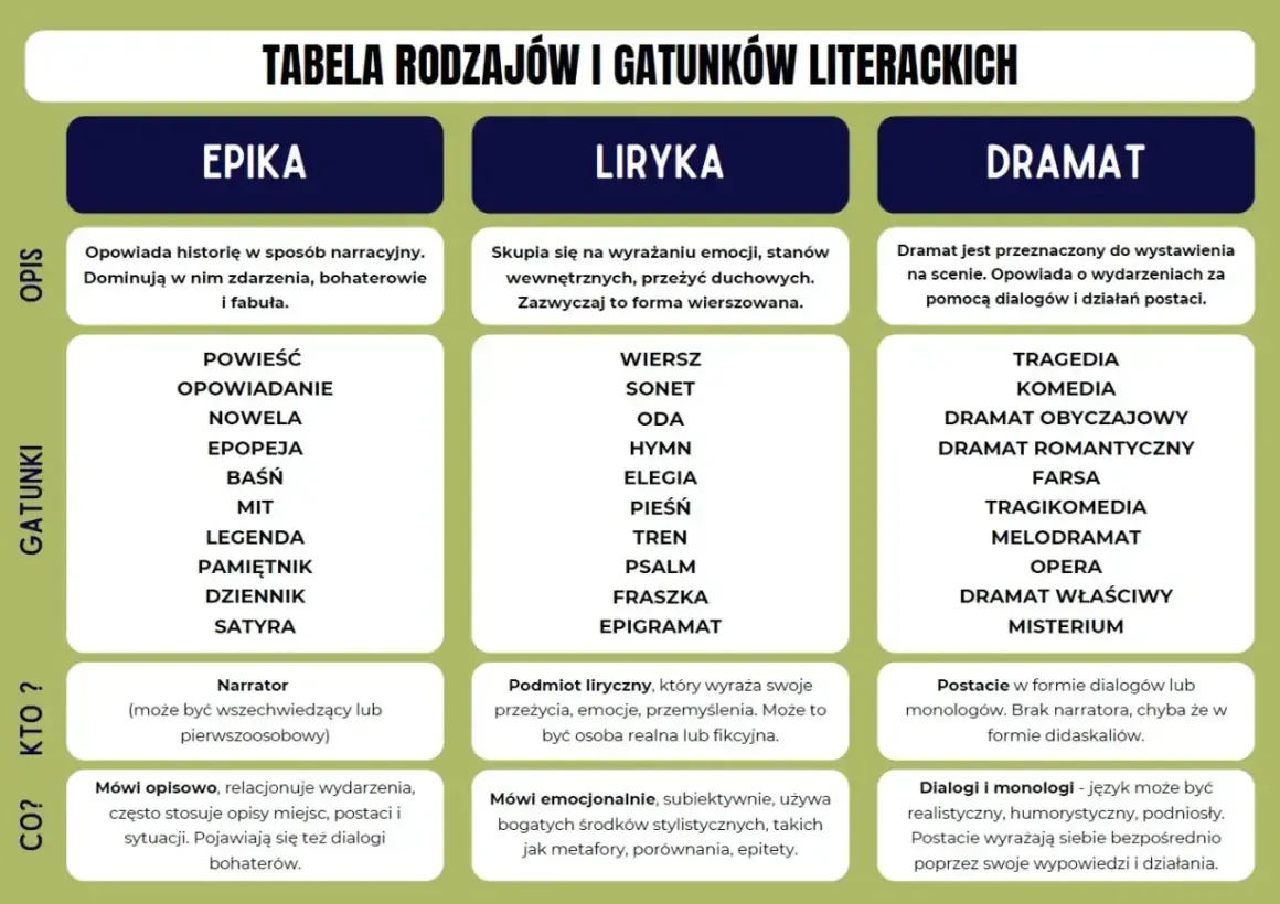 Tabela rodzajów literackich: epika, liryka, dramat. Opis, gatunki, kto i co mówi w każdym z nich.