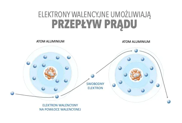 Zjawisko przepływu prądu elektrycznego - jak działa i co je napędza?